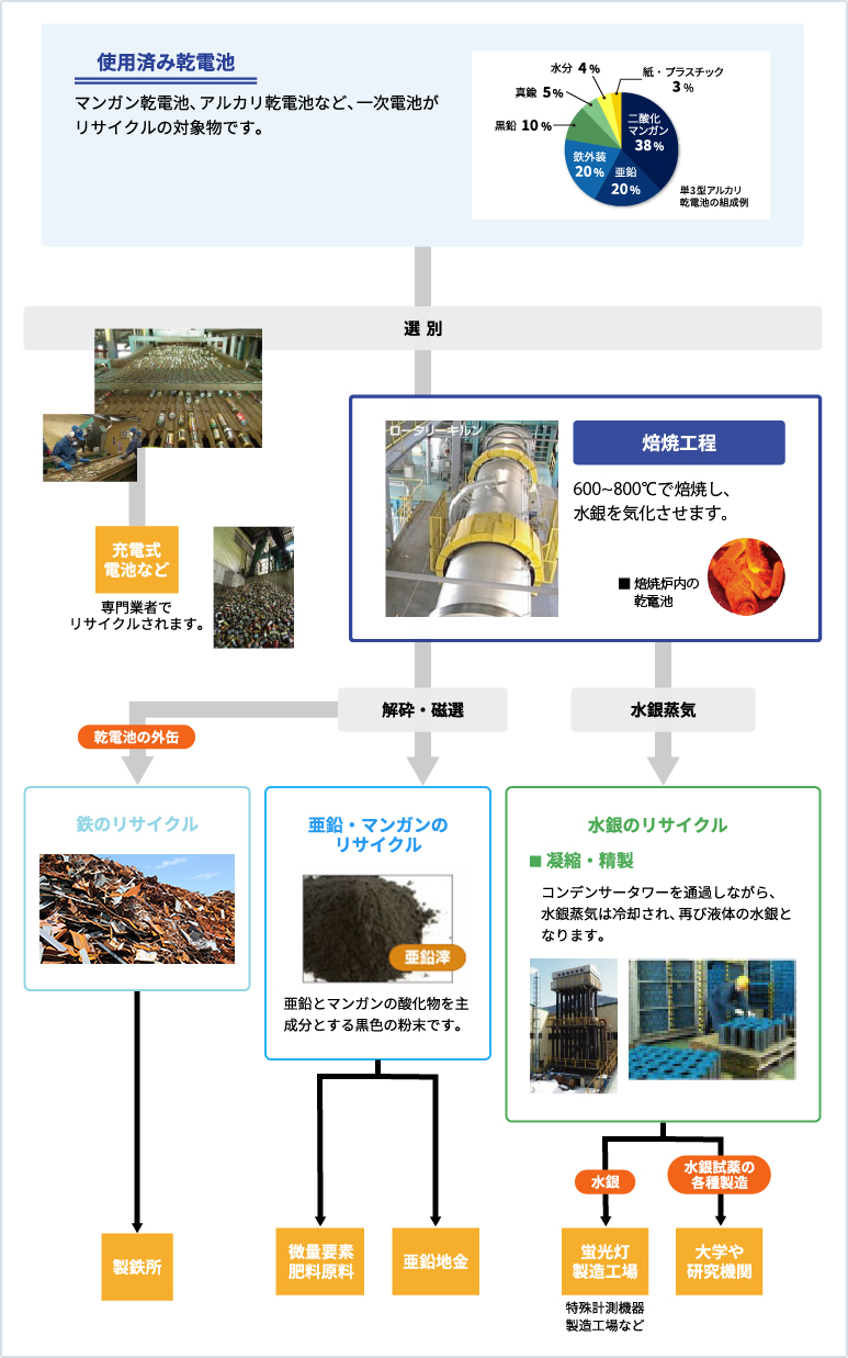 乾電池リサイクルの流れ