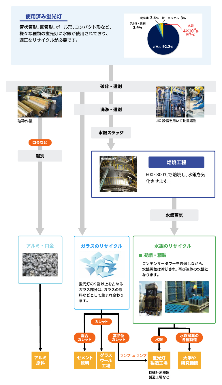 蛍光灯リサイクルの流れ