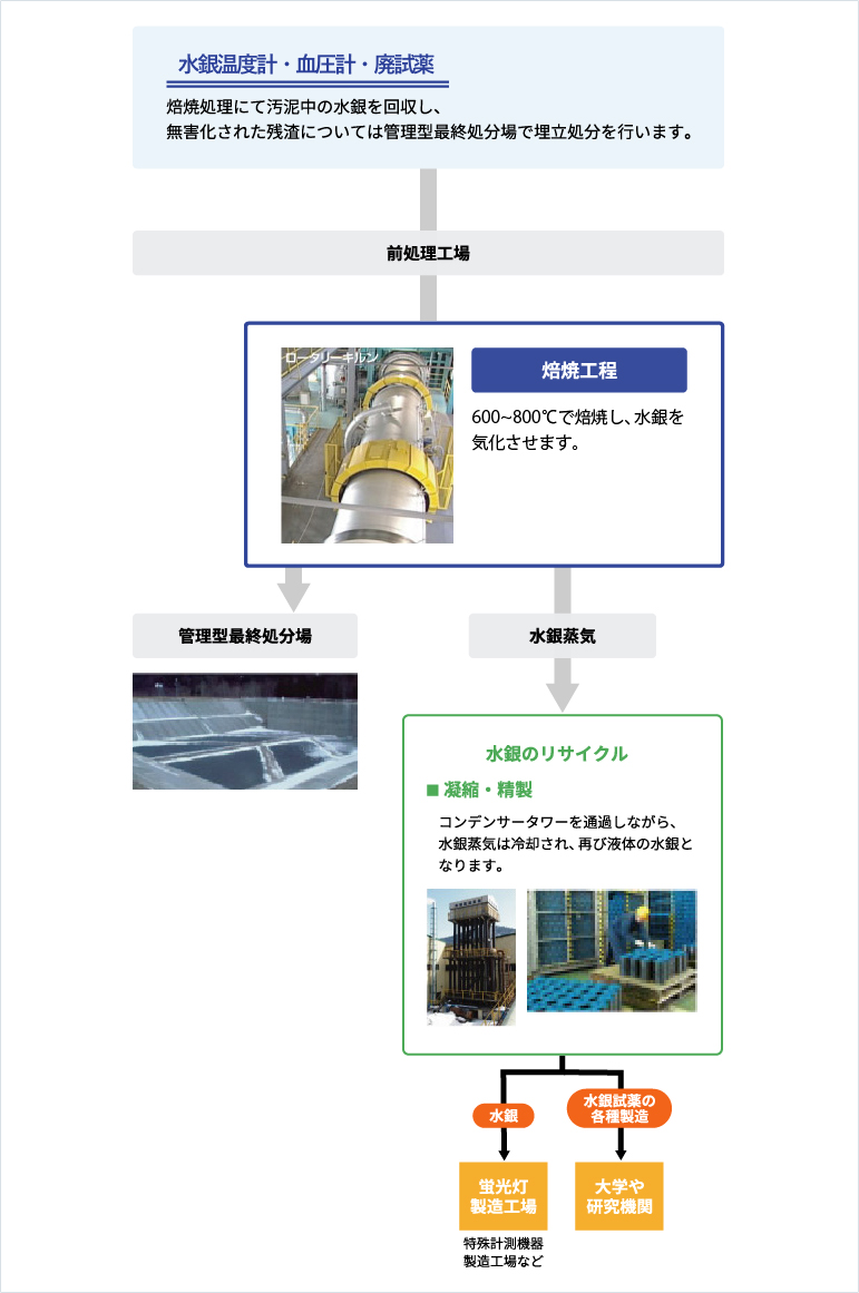 水銀温度計・血圧計・廃試薬リサイクルの流れ